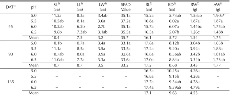 Table 1. Growth characteristics of 2 year old Panax ginseng grown for 45, 90 and 135 DAT with different levels.