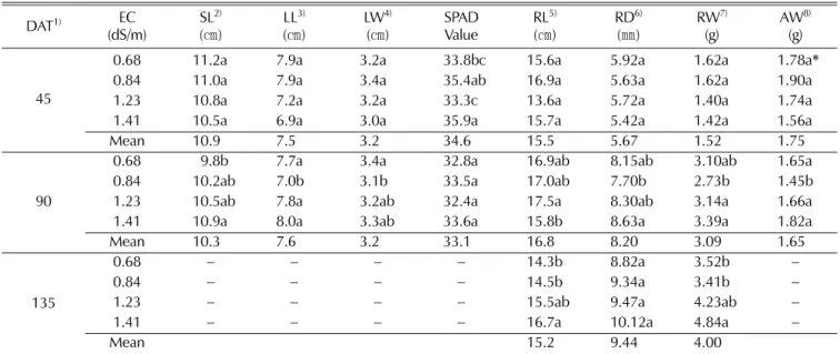Table 3. Chemical properties of before and after treatment of bed soil.