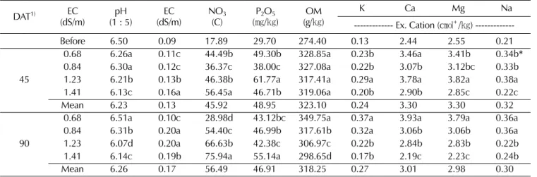 Table 5. Concentration of mineral nutrients in the aerial and root of 2 year old Panax ginseng grown for 90 days after treatment with different levels.