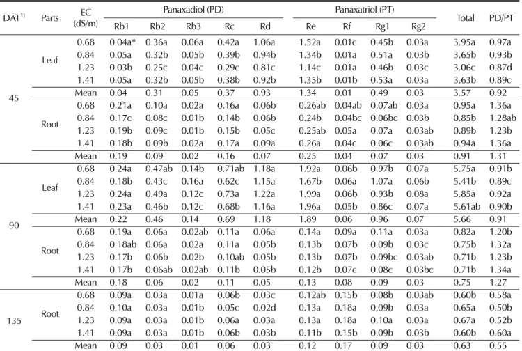Table 8. Amount of  ginsenoside of 2 year old Panax ginseng grown for 45, 90 and 135 DAT with different EC levels (w/w%).