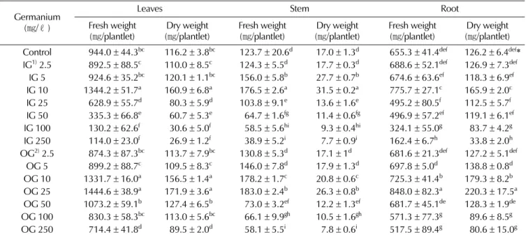 Table 2. Effect of germanium on the growth of plantlet of O. elatus after 8 weeks.