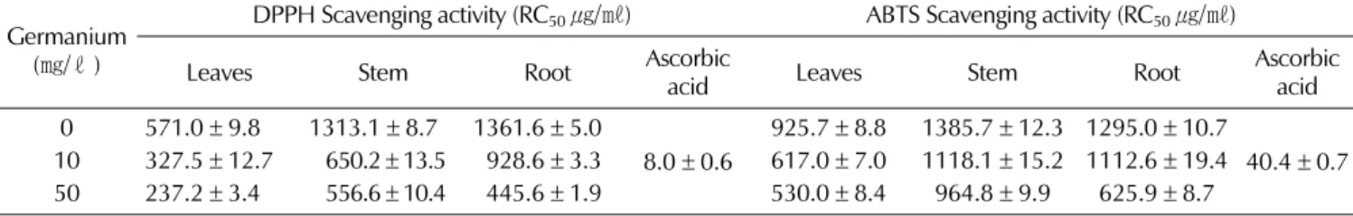 Table 4. Effect of germanium concentration on antioxidant activities of O. elatus after 8 weeks.
