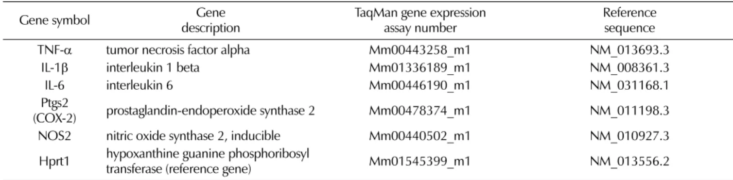 Table 1. TaqMan gene information for real-time PCR.