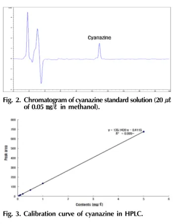 Fig. 2. Chromatogram of cyanazine standard solution (20 ㎕ of 0.05 ㎎/ℓ in methanol).