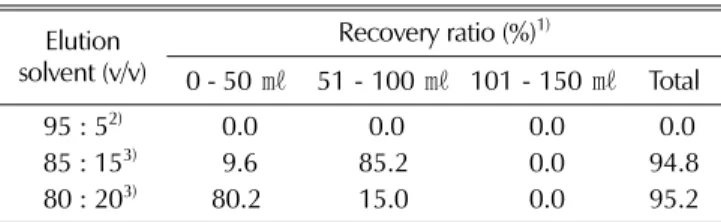 Table 4. Elution profile of cyanazine on Florisil column chromatography. Elution  solvent (v/v) Recovery ratio (%) 1) 0 - 50 ㎖ 51 - 100 ㎖ 101 - 150 ㎖ Total 95 : 5 2)  0.0  0.0  0.0  0.0 085 : 15 3)  9.6 85.2  0.0 94.8 080 : 20 3) 80.2 15.0  0.0 95.2