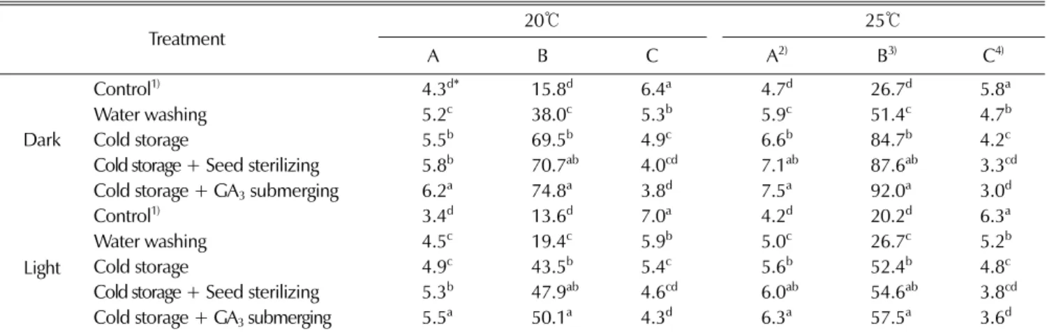 Table 1. Germination characteristics on temperatures and cold storage in Scutellaria baicalensis Georgi