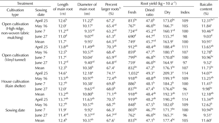 Table 6. Effect of different sowing date, open and rain sheltered cultivation on the root growth characteristics and root yields in Scutellaria baicalensis Georgi
