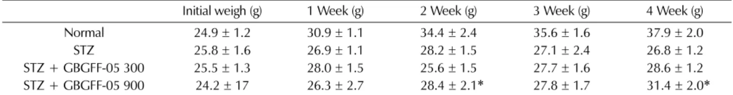 Table 1. Body weight in streptozotocin-induced diabetic mice after oral administration of black ginseng ethanol extract.