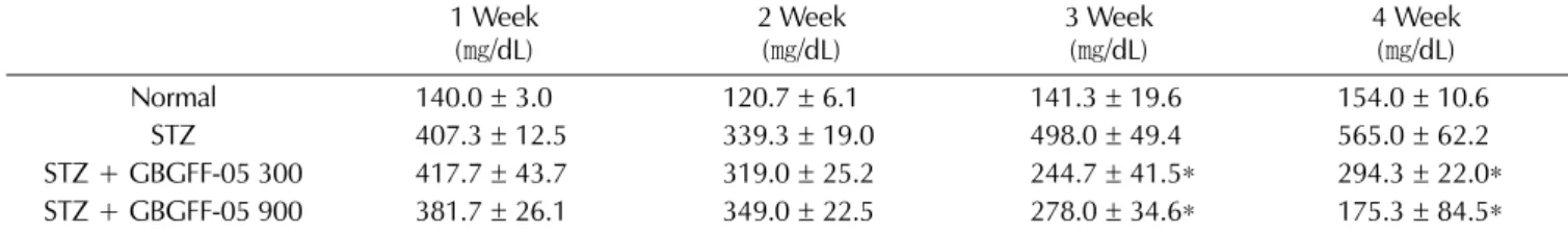 Fig. 1. Effect of GBGFF-05 on serum biochemical parameters of STZ-induced mice for 4 weeks