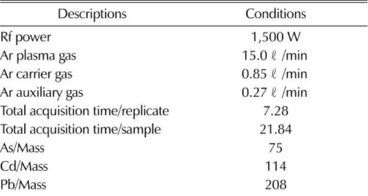 Table 3. The operating conditions of mercury analyzer.