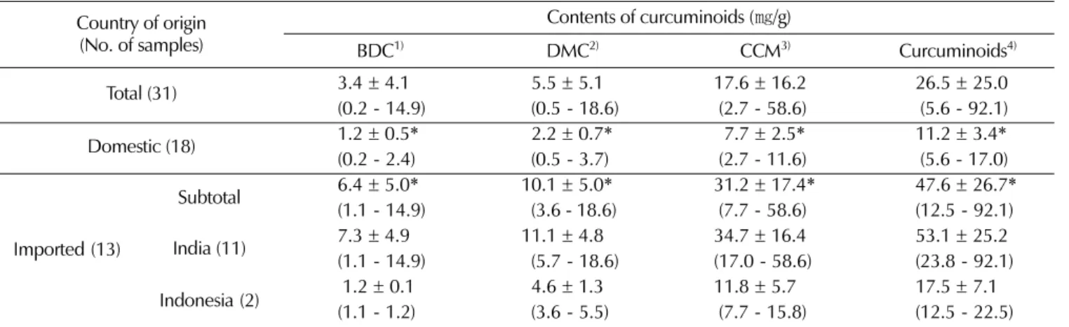 Table 8. Contents of curcuminoids in Curcuma longa L. by KP 11 method.