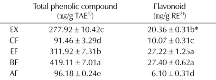 Table 1. Total phenolic compound and flavonoid content of extract and fractions from blanches of Prunus sargentii.