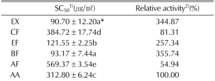 Table 3. SC 50  values in nitric oxide scavenging ability of extract and fractions from blanches of Prunus sargentii.