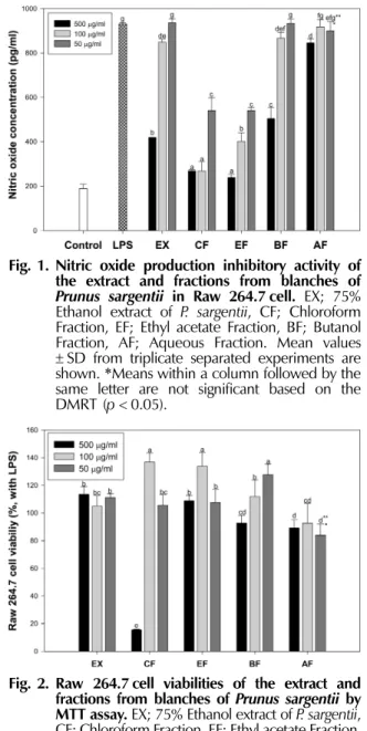 Fig. 1. Nitric oxide production inhibitory activity of the extract and fractions from blanches  of Prunus sargentii in Raw 264.7 cell