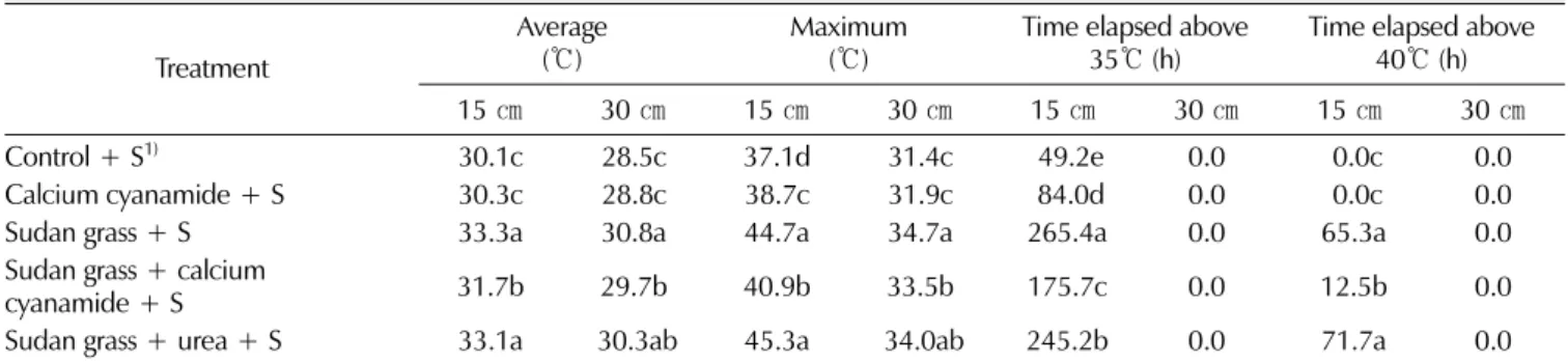 Table 4. Increase of soil temperature at 15 ㎝ and 30 ㎝ depth by putting green manure into soil and solarization for summer season in greenhouse.
