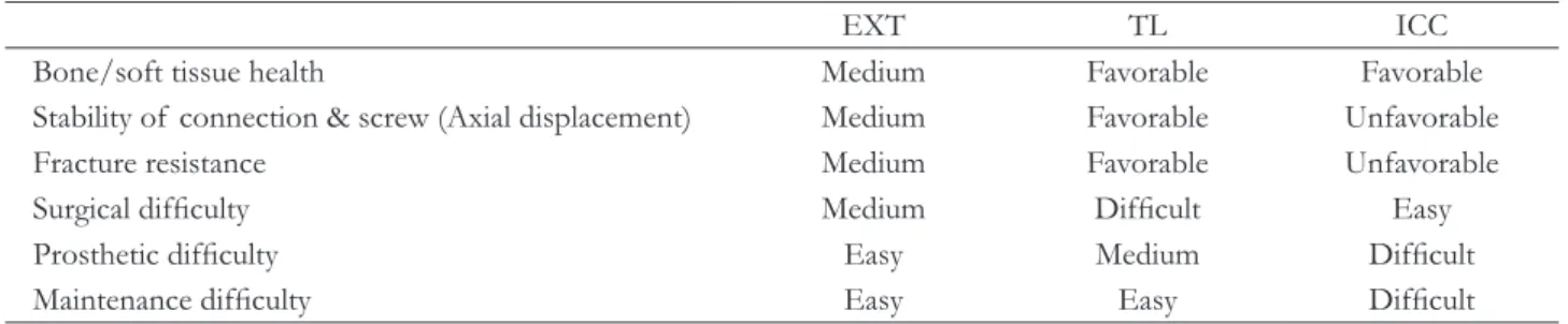 Table 1. Characteristics of implant systems