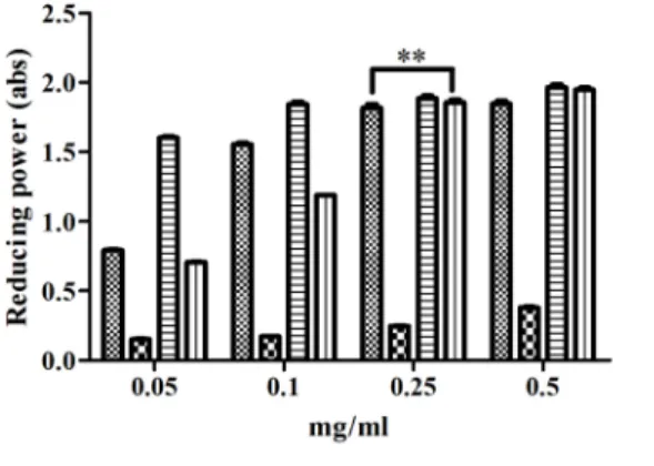 Table 2. DPPH radical scavenging activity of extracts from Trapa japonica Flerow. Extracts IC 50 1) (㎍/㎖) Pericarp 005.28 ± 0.02 Seed 355.51 ± 8.89 Ascorbic acid 012.42 ± 0.12 BHT 2) 232.18 ± 4.15