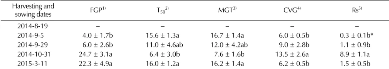 Table 2. Effects of harvesting and sowing dates on germination characteristics of A. pictum seeds.