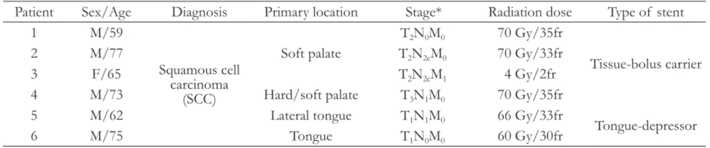 Table 1. Characteristics of the consulted patients from radiology from November 2016 to October 2018