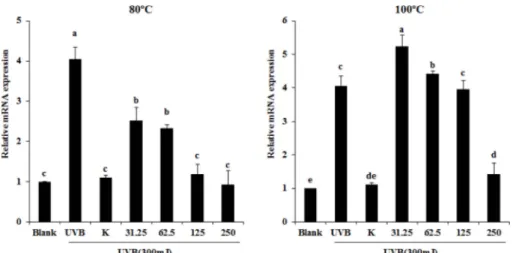 Fig. 7. Effect of Tremella fuciformis extracts on mRNA expression of MMP-1 in UVB stimulated HDFn cells