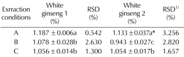Table 3. Total contents of ginsenoside compounds in the extracts from ginseng radix by different extraction conditions.