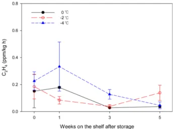 Fig. 1. Changes in respiration rate of fresh ginseng on the shelf at 5 ℃ after 4 weeks of storage at different temperature