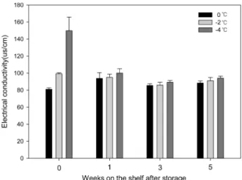 Fig. 4. Changes in electrical conductivity of fresh ginseng on the shelf at 5 ℃  after 4 weeks of storage at different temperature