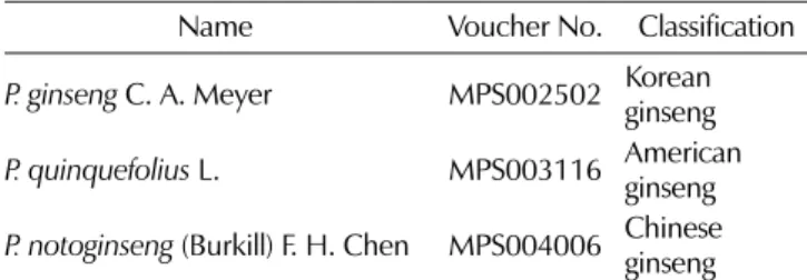 Table 1. Details of plant materials used in the high resolution meting (HRM) analysis.