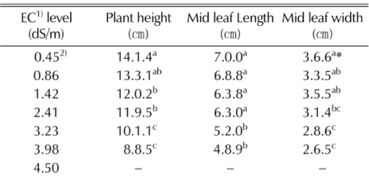 Fig. 2. Relationship between electrical conductivity and nitrate nitrogen (NH 3 -N) or sodium (Na + ) concentration in sandy loam soil