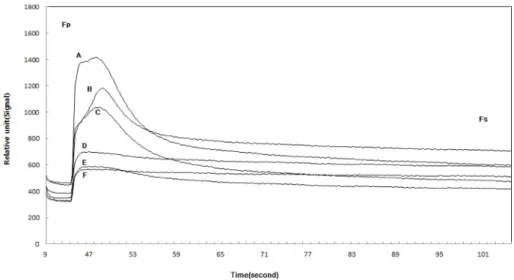 Fig. 4. Changes in Fp, Fs, Fd and Fd/Fp at different sodium concentration using actinic light (2,000 µ㏖/㎡/s)