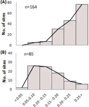 Fig.  5. Relationship between level of sodium concentration and number of sites occurred and non-occurred physiological disorder (leaf discoloration or rusty root) in ginseng fields