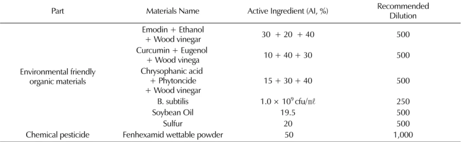 Table 1. Lists of agents tested in this study.