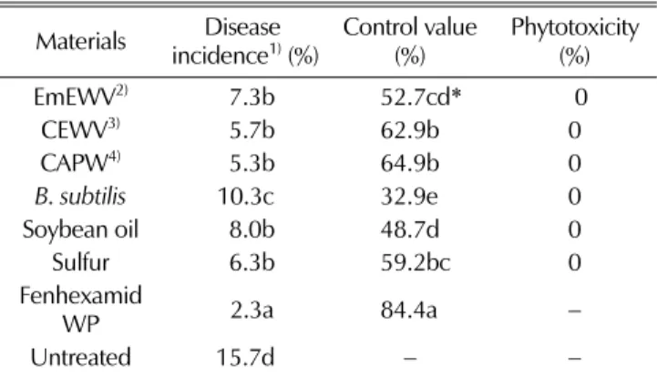 Table 4. Effect of environmental-friendly materials for organic agriculture on the control of gray mold caused by Botritis cinerea at first stage of disease incidence.