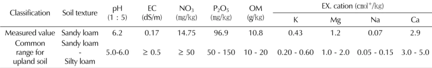 Table 1. The physicochemical properties of the investigated field.