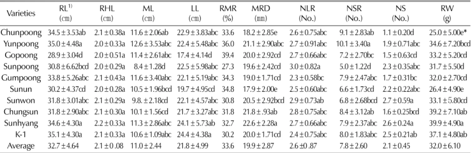 Table 3. Growth characteristics of root parts in 5 year old of ginseng varieties by transplanting.