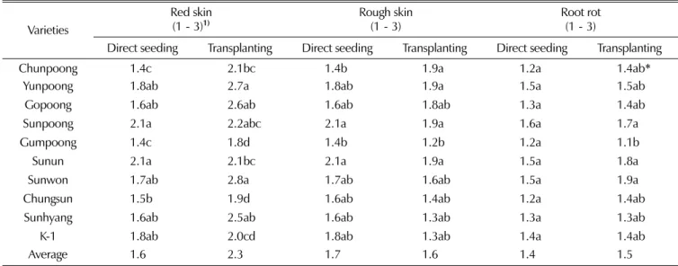 Table 5. Reaction to disease and physiological injury according to direct seeding and transplanting in ginseng.