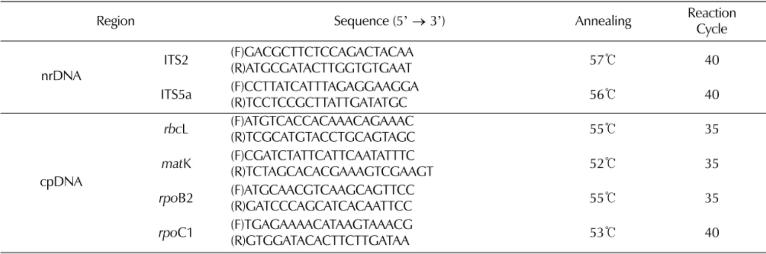 Table 2. Primer sequences and PCR conditions of candidate genes.