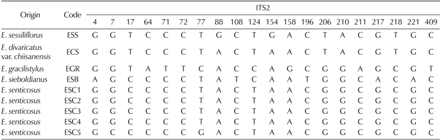 Table 3. SNPs of 5 Eleutherococcus species by using the primers of nrDNA (ITS2).
