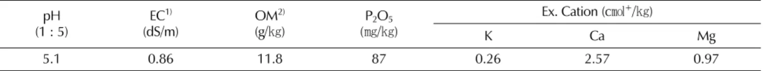 Table 1. Soil chemical properties in the experiment field of paddy soil.