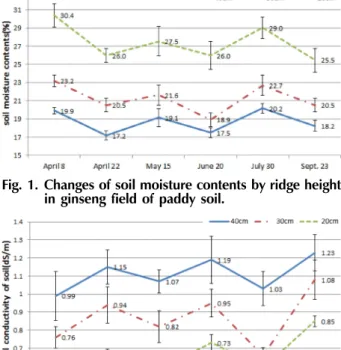 Fig. 2. Changes of electrical conductivity (dS/m) of soil by ridge height in ginseng field of paddy soil.