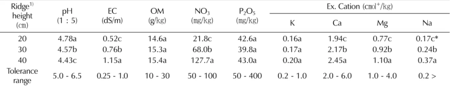 Table 3. Effect of ridge height on growth characteristics of 6 year old ginseng in cultivation of paddy soil.