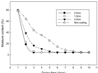 Fig. 1. Changes in moisture of Platycodon grandiflorum radix  by cutting size.