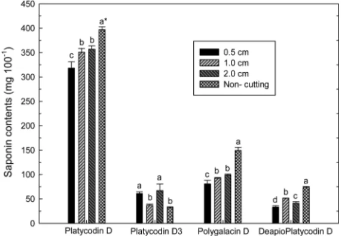 Fig.  3. Antioxidants for cutting size of Platycodon grandiflorum radix. A; polyphenol content, B;