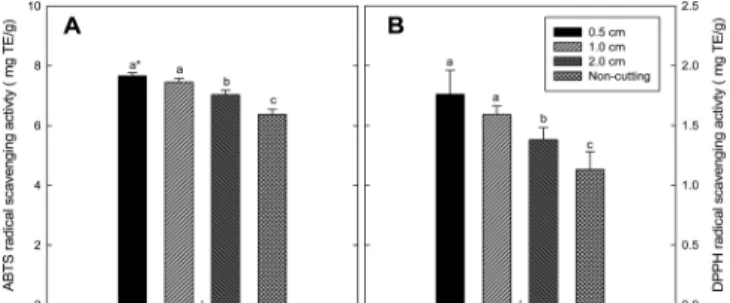 Table 2. Correlation coefficient between antioxidant content and saponin content Platycodon grandiflorum radix by cutting size