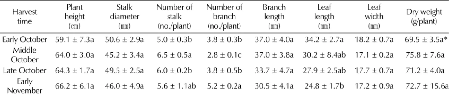 Table 1. Effects of harvest time on the aerial part growth of Salvia miltiorrhiza Bunge.