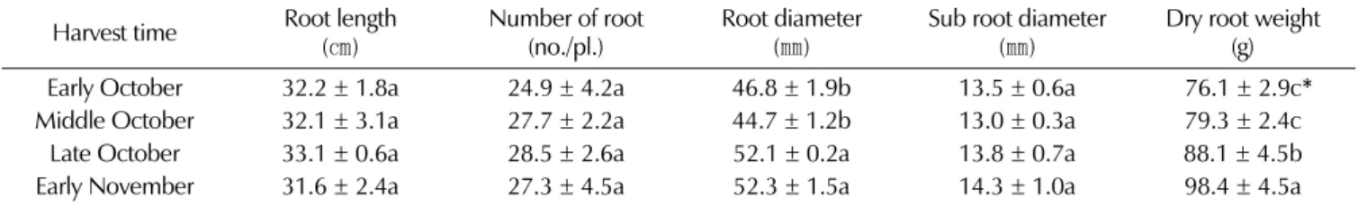 Fig. 1. Effects of harvest time on the root yield of  Salvia miltiorrhiza Bunge. Mean values ± SD from triplicate separated experiments are shown