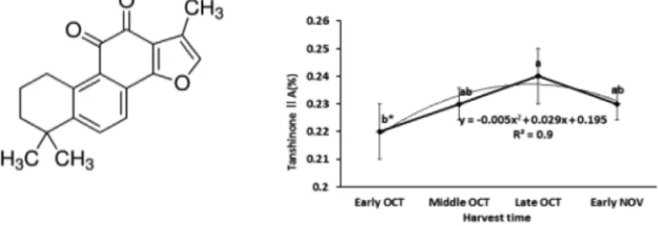 Fig. 3. Effects of harvest time on tanshinone IIA of Salvia miltiorrhiza Bunge.