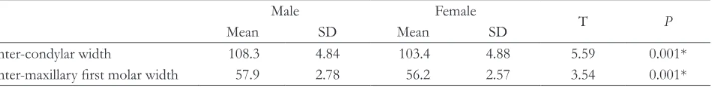 Fig 2. Inter-maxillary first molar width. Fig. 3. Inter-condylar width.