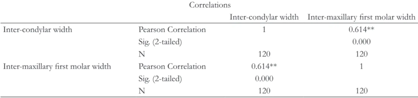 Table 3. Pearson correlation analysis for inter-condylar width and Inter-maxillary first molar width Correlations