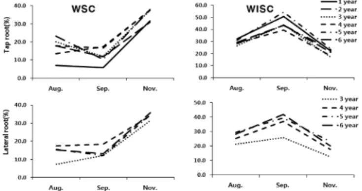 Table 1. Comparison on changes of water soluble and water insoluble carbohydrates in plant tissues of ginseng throughout 1 to 6 years old, investigated on Aug